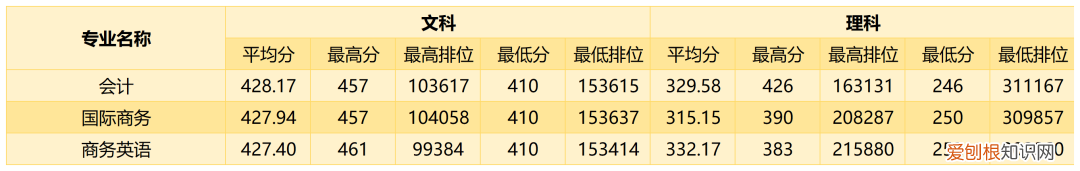 附221-219近三年最低录取分和位次 广州商学院多少分能考上