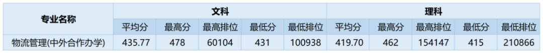 附221-219近三年最低录取分和位次 广州商学院多少分能考上