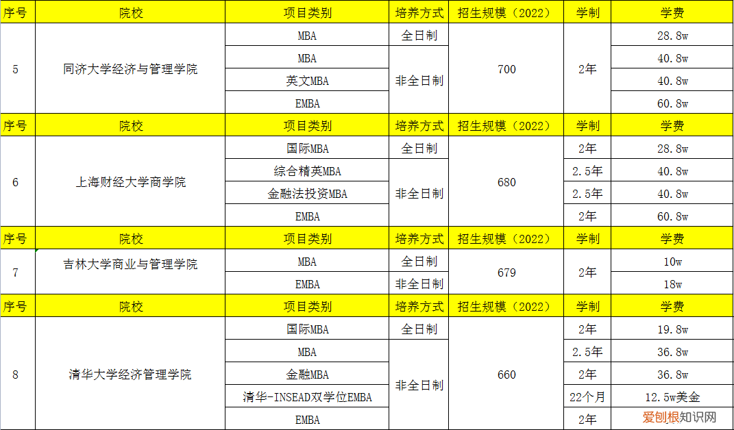 国内mba学校最新排行榜 222年全国emba学校排名