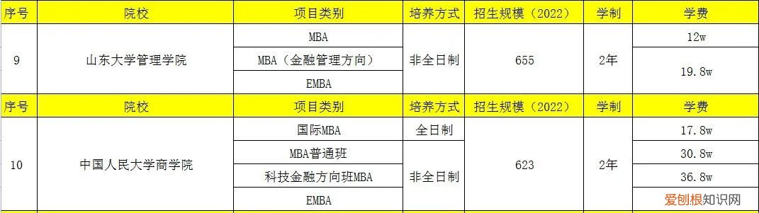国内mba学校最新排行榜 222年全国emba学校排名