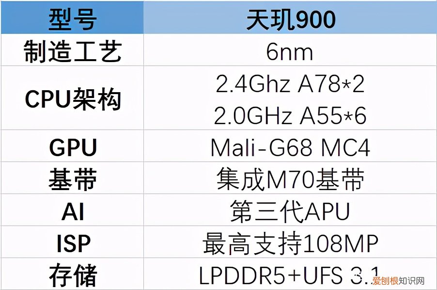 目前什么手机处理器最好 天玑900处理器相当于骁龙多少