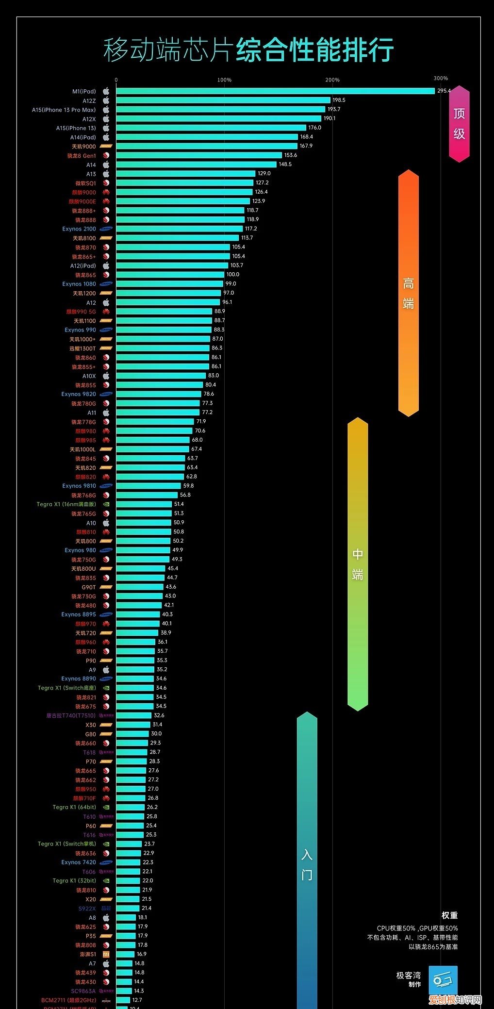 最详细的手机处理器排名来了 骁龙处理器排名最新2022