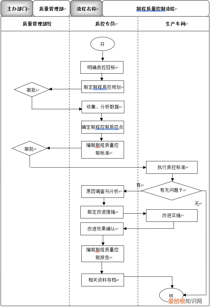 车间质量管理，生产车间质量管理办法