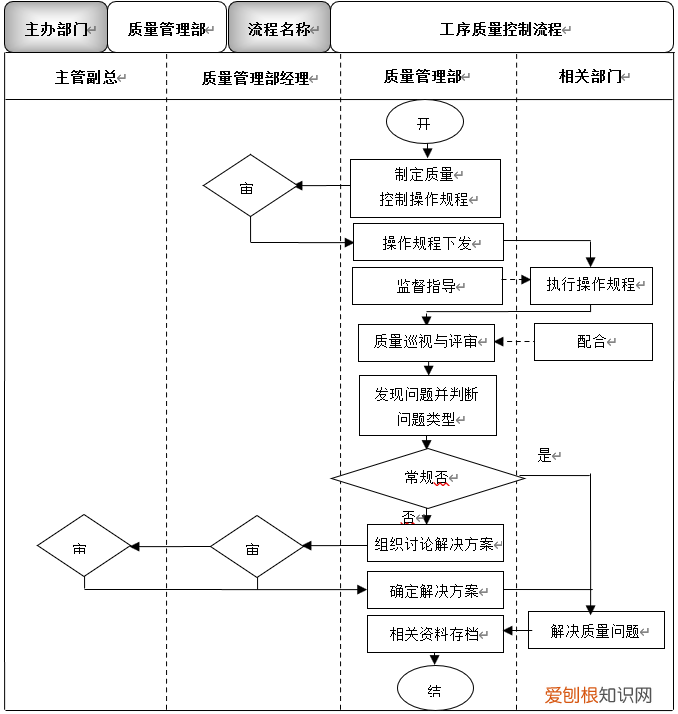 车间质量管理，生产车间质量管理办法