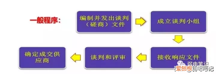 磋商是什么意思，竞争性磋商是什么意思