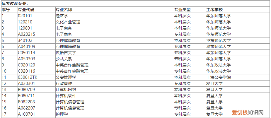 自考复旦大学，华东师范大学