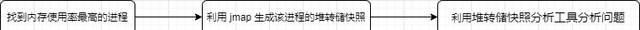 jvm 内存泄漏排查