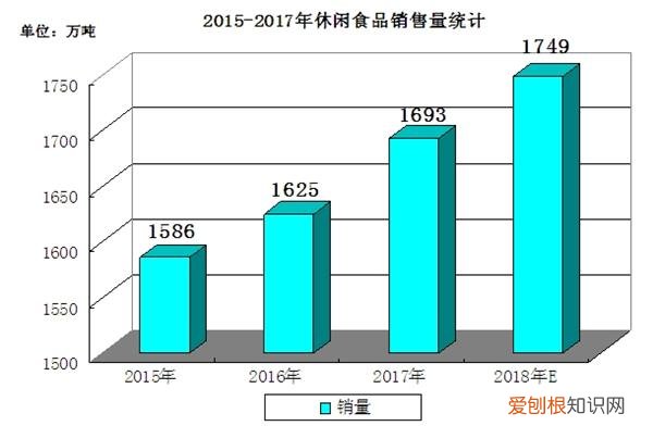 休闲食品包括哪些种类，预计222最火休闲食品