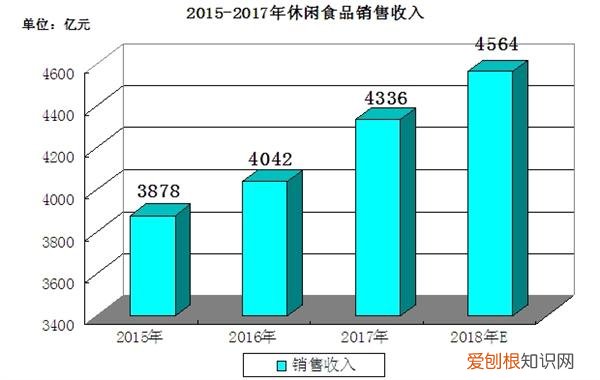 休闲食品包括哪些种类，预计222最火休闲食品