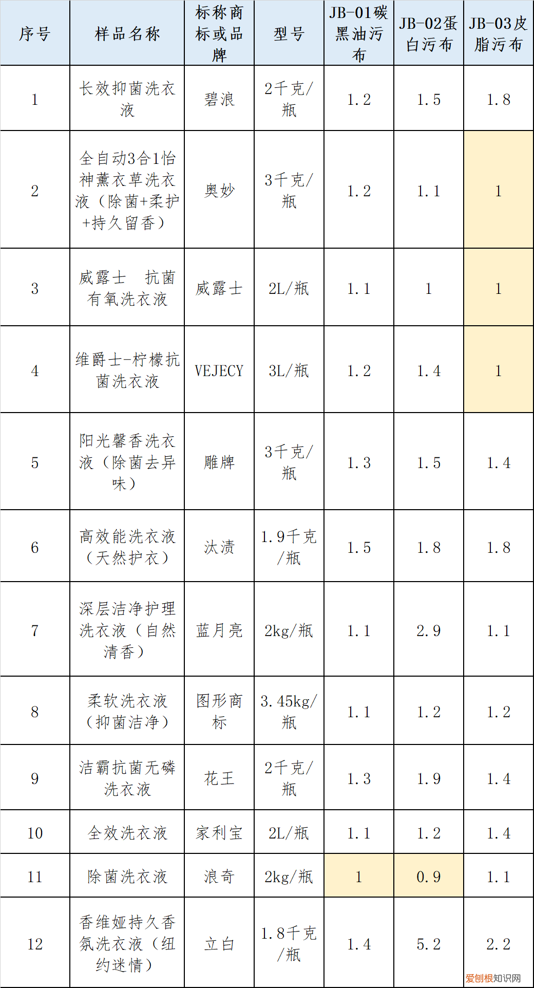 威露士洗衣液,威露士洗衣液排名第几