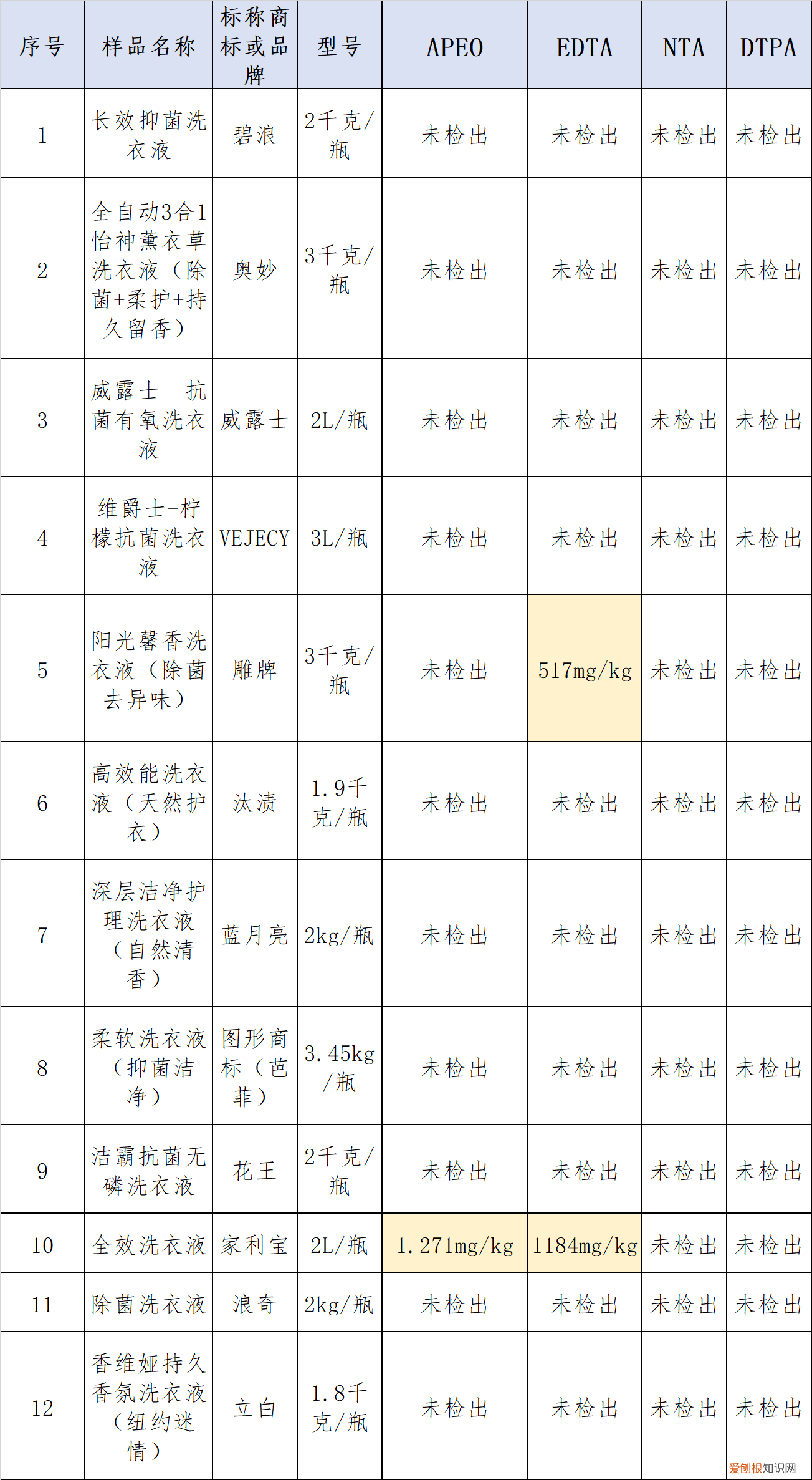 威露士洗衣液,威露士洗衣液排名第几