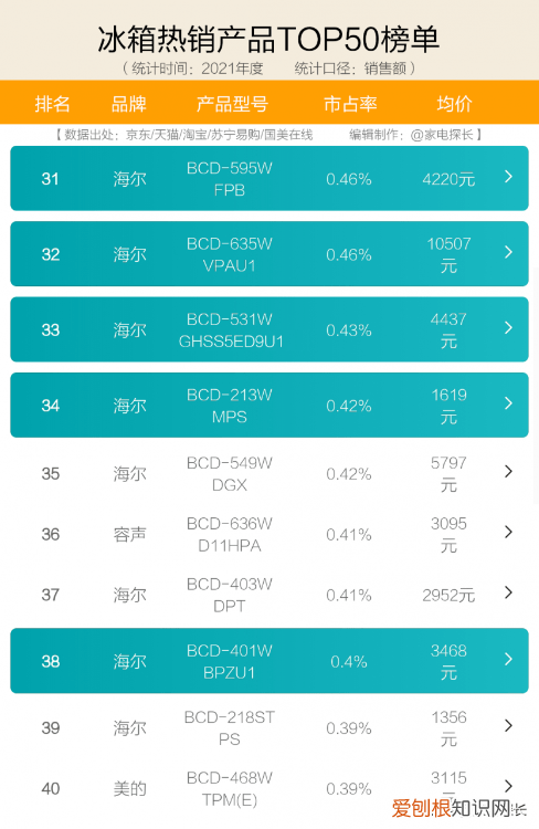 十大名牌冰箱质量排名 冰箱什么品牌最好排名前十名