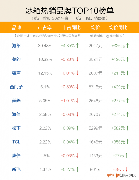 十大名牌冰箱质量排名 冰箱什么品牌最好排名前十名