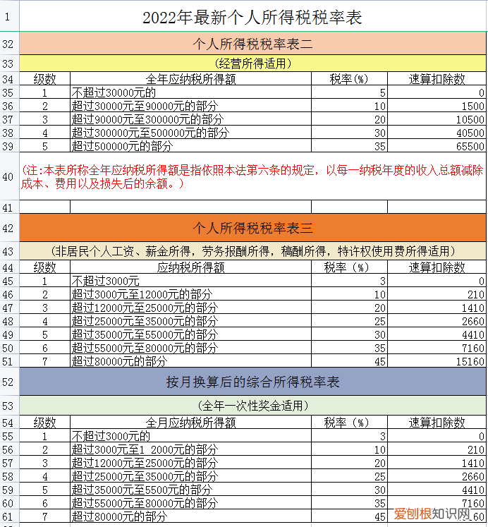 个人所得税计算器 2022年个税征收新标准