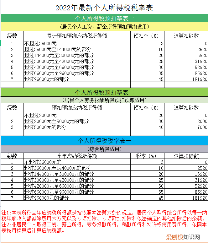 个人所得税计算器 2022年个税征收新标准