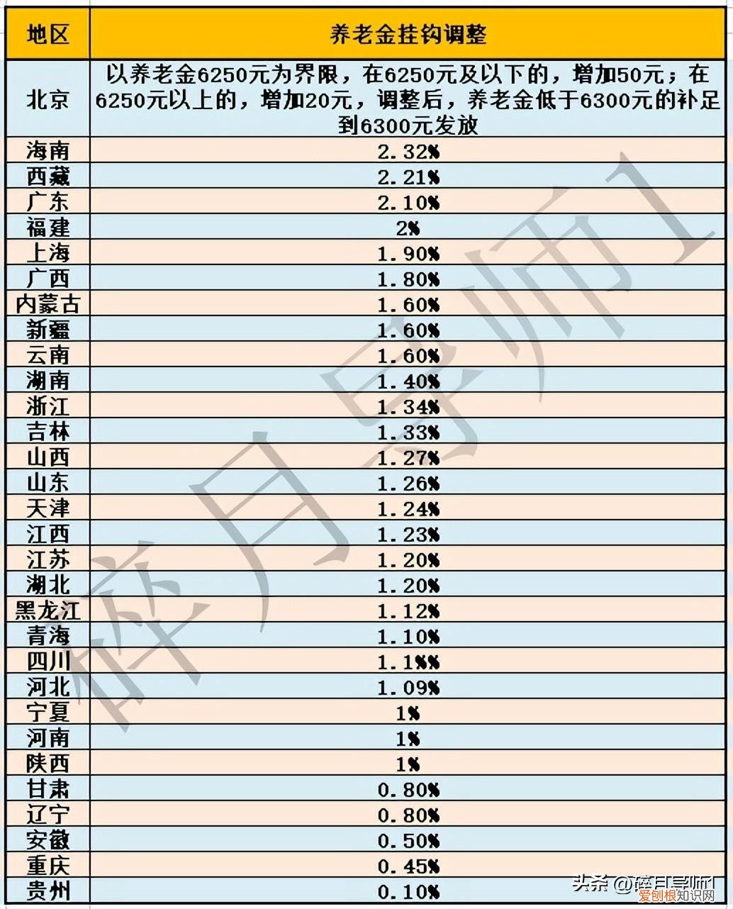 22省养老金上调方案各有千秋,9省调整有亮点,涨钱更有优势
