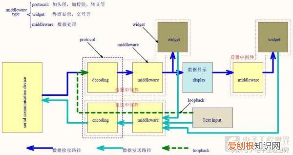 UTF-8的区别 分解一下串口及握手的基础知识