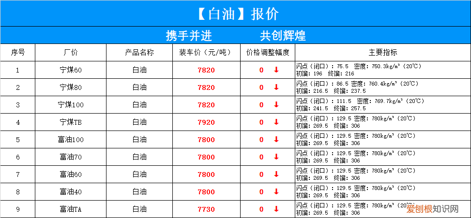 油价调整消息：今天8月18日，加油站调价后92、95、98汽油售价