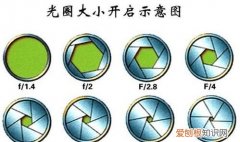 快门优先大小光圈的区别，快门优先和光圈优先的区别