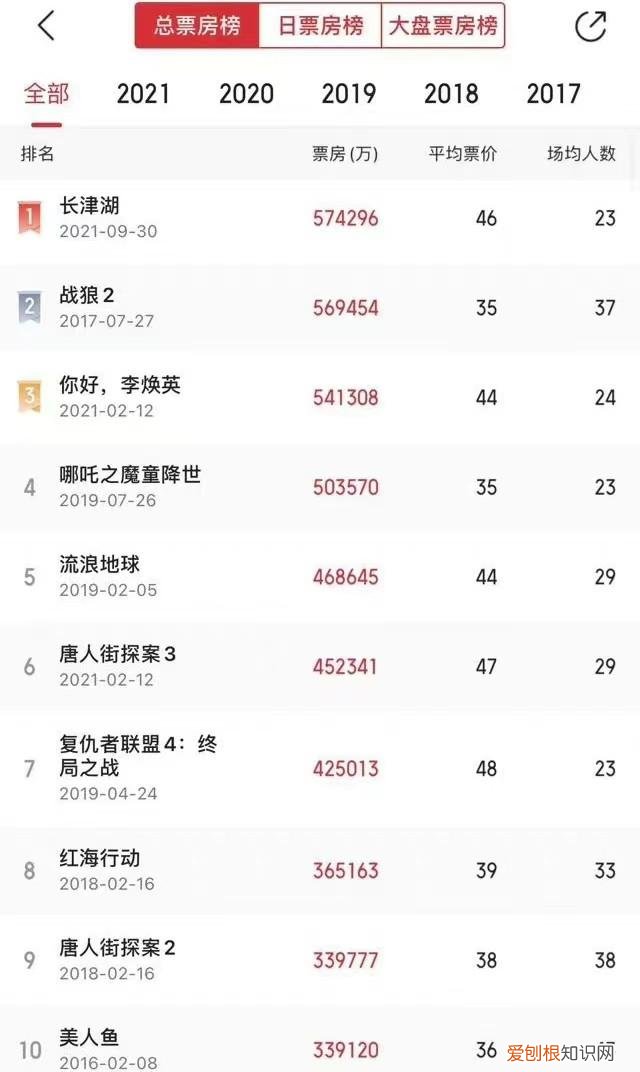 中国爱情电影票房排行榜前十名 全球票房爱情电影排行榜