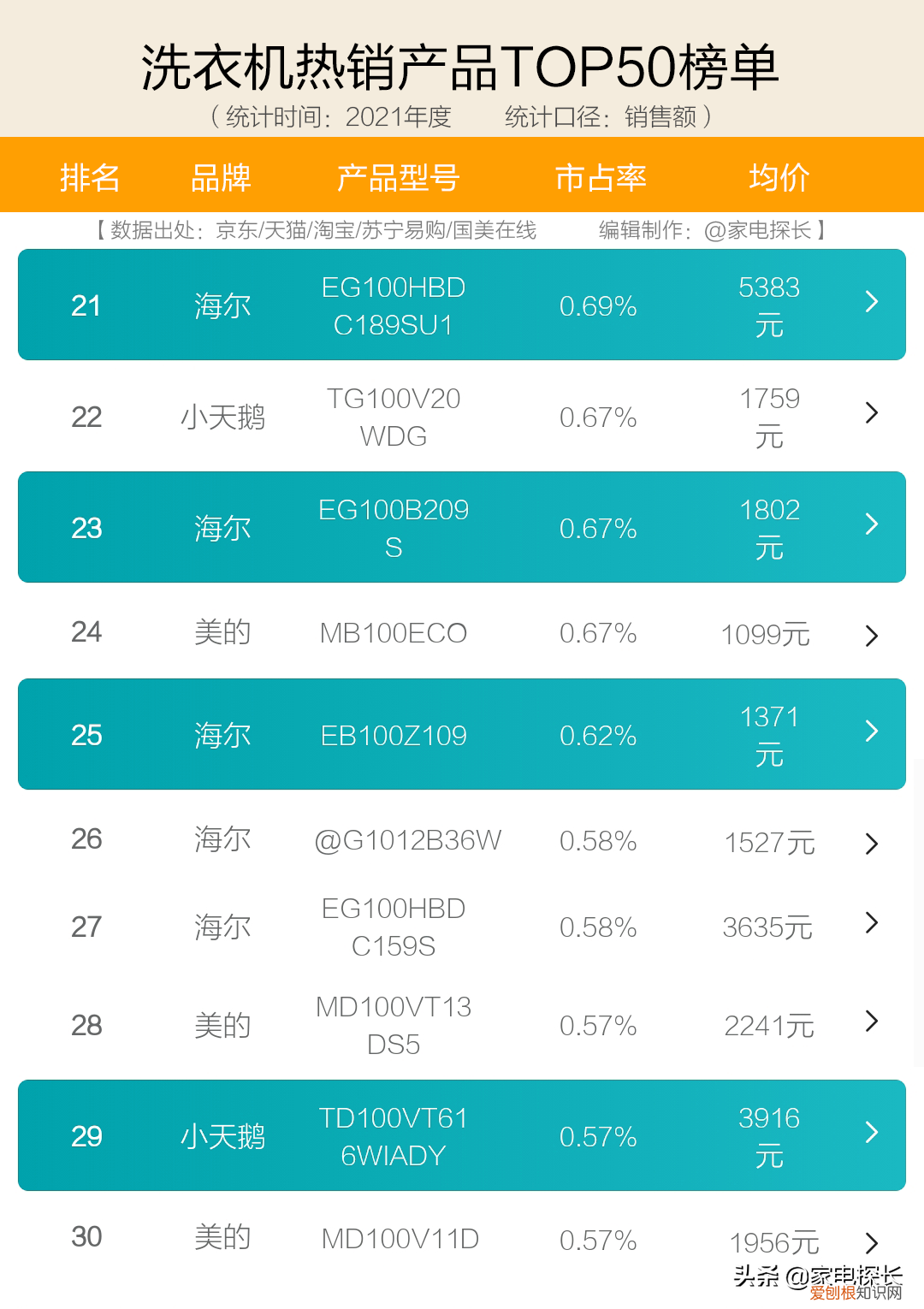全自动洗衣机10大品牌排行榜我要买全自动洗衣机 全自动洗衣机10大品牌排行榜