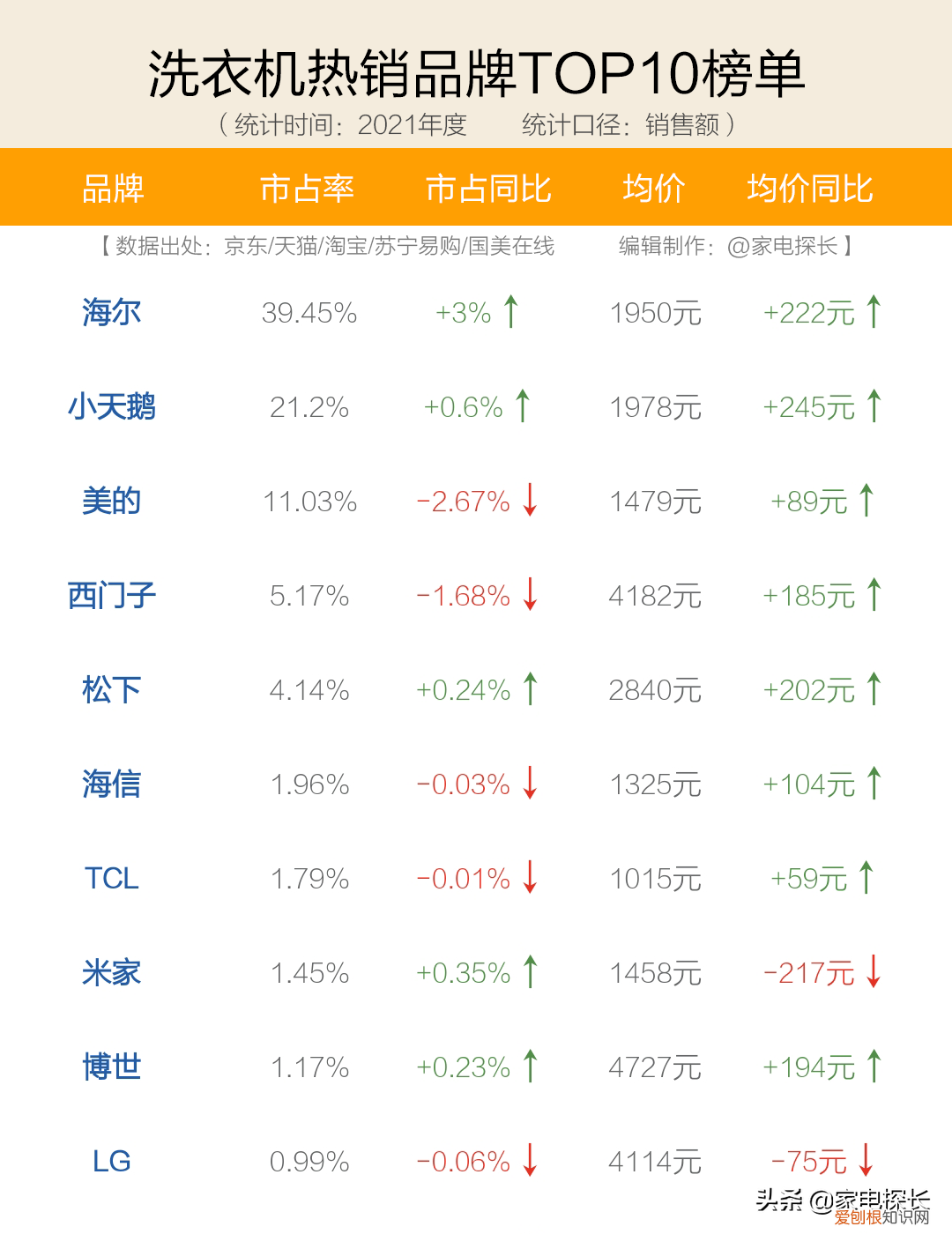 全自动洗衣机10大品牌排行榜我要买全自动洗衣机 全自动洗衣机10大品牌排行榜