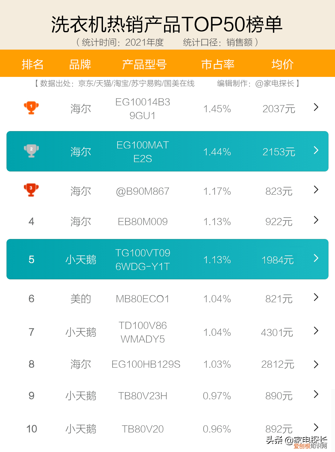全自动洗衣机10大品牌排行榜我要买全自动洗衣机 全自动洗衣机10大品牌排行榜