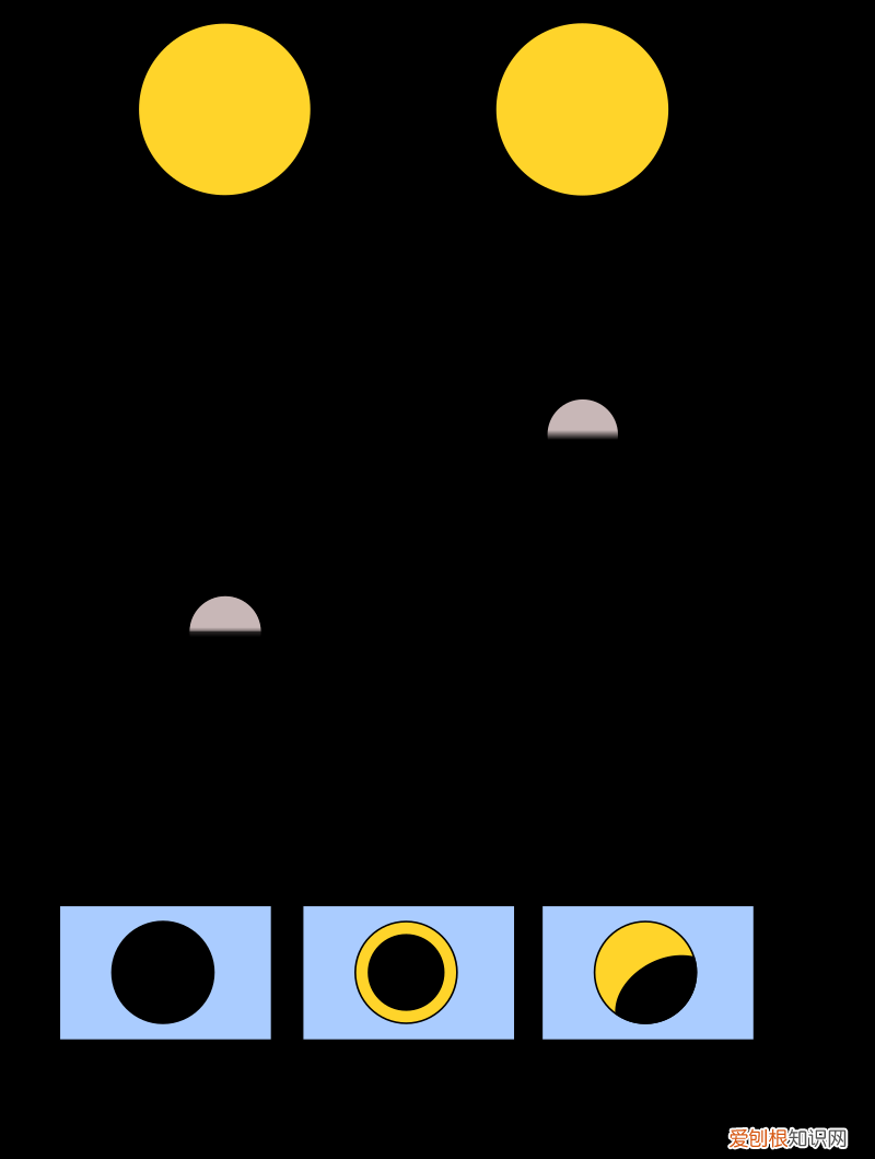 日全食日环食日偏食示意图 日全食和日环食区别图解