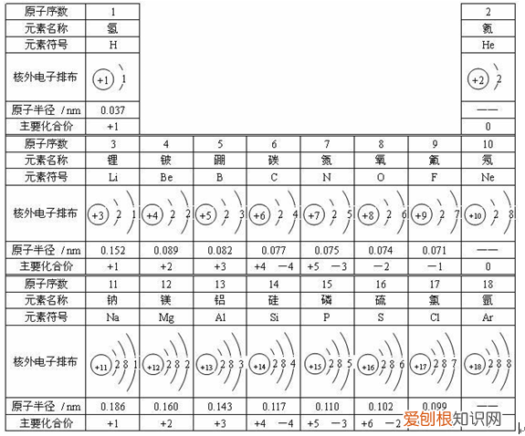 高中化学，在元素周期表中，如何比较离子半径 离子半径大小比较