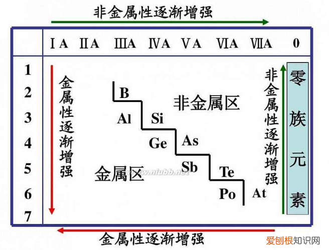 高中化学，在元素周期表中，如何比较离子半径 离子半径大小比较