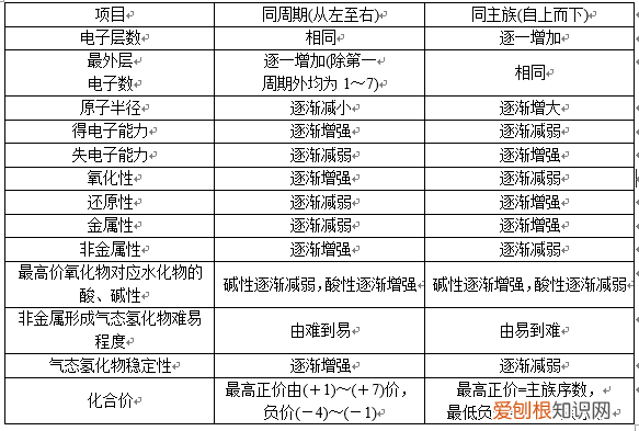 高中化学，在元素周期表中，如何比较离子半径 离子半径大小比较