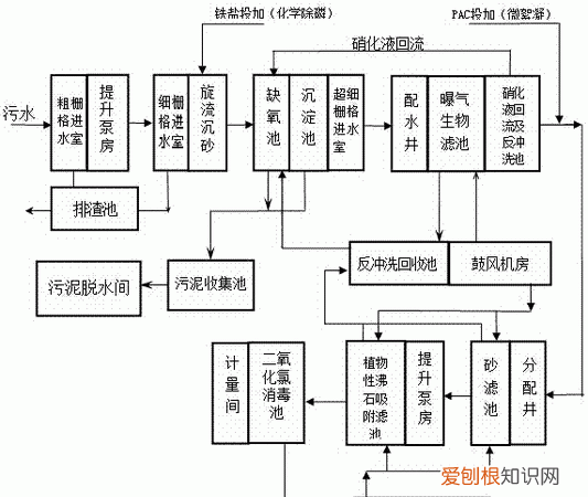 城市污水怎么处理,城市污水粪便怎么处理的