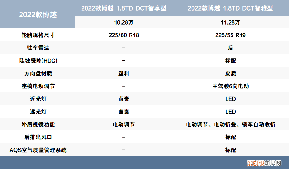 吉利2022款博越解析 吉利博越