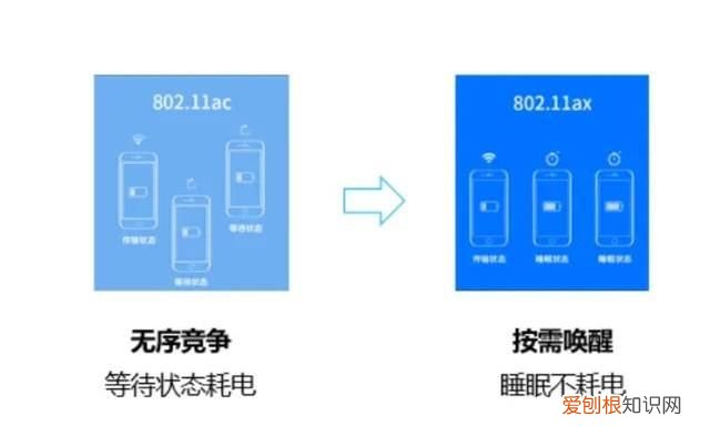 什么是wifi6?路由器无线网络设置