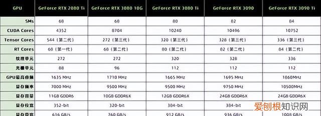 技嘉rtx 3090 ti评测它来晚了吗