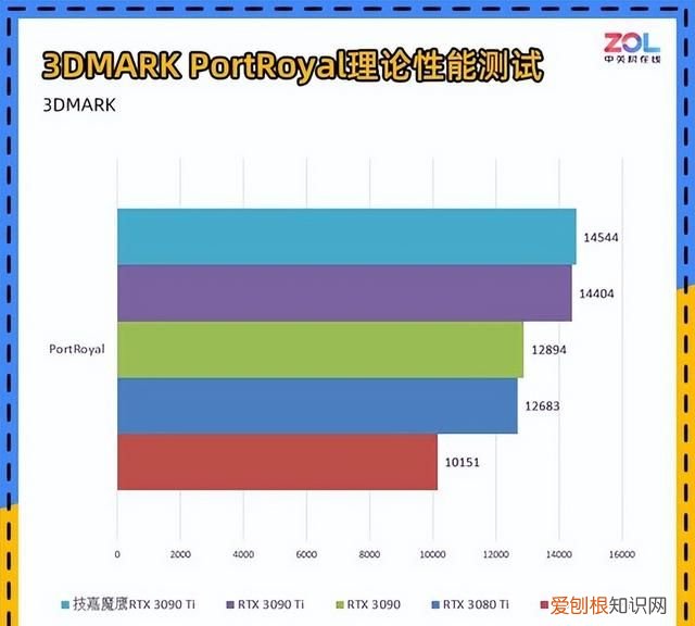技嘉rtx 3090 ti评测它来晚了吗