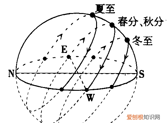 七年级地理中如何判断东南西北 中国的地理常识
