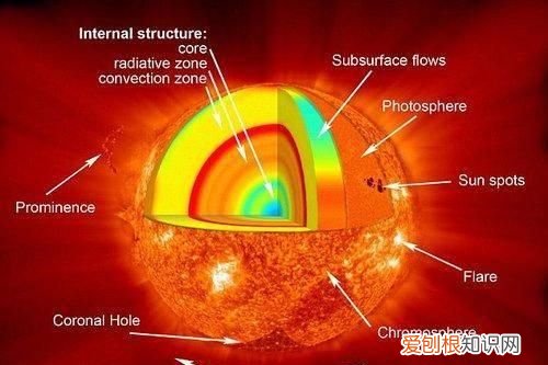 太阳的内部到底什么样 太阳的表面到底是什么样的
