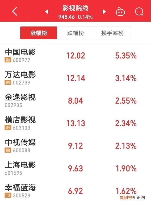12年等待，《阿凡达2》内地终于定档，片长190分钟！卡梅隆：必须与《泰坦尼克号》票房差不多才能回本
