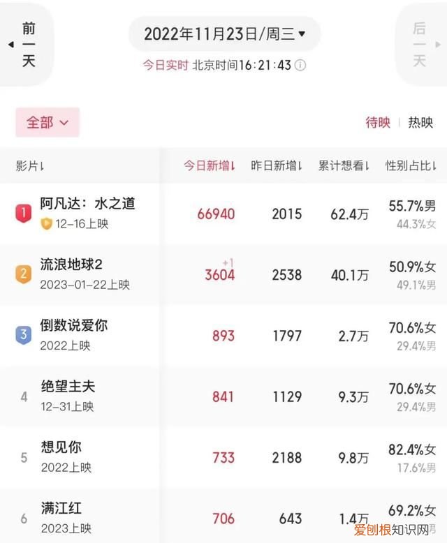 12年等待,《阿凡达2》内地终于定档,片长190分钟!卡梅隆:必须与《泰坦尼克号》票房差不多才能回本