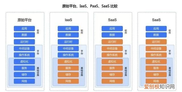 iaaspaassaas之间的区别
