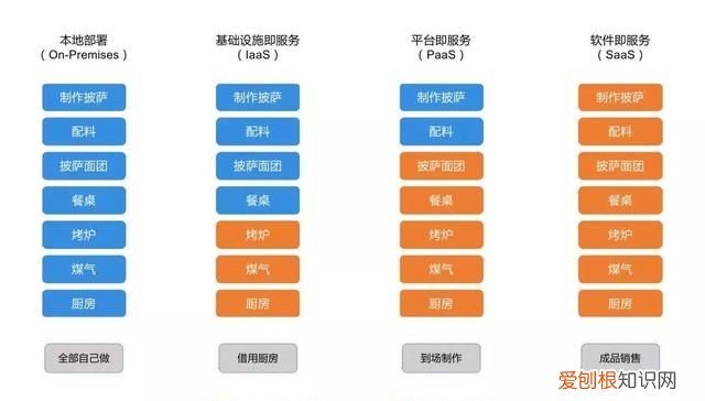 iaaspaassaas之间的区别