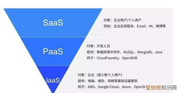 iaaspaassaas之间的区别