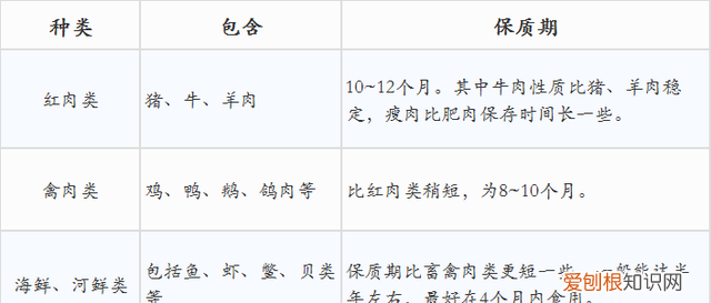 冰箱的肉冻多久不能吃了