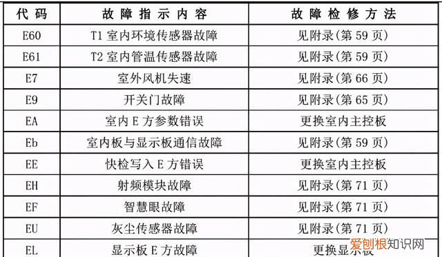 美的家用空调故障代码及检修方法