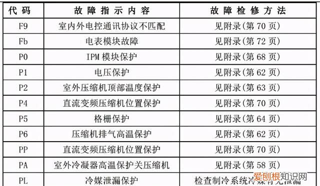 美的家用空调故障代码及检修方法