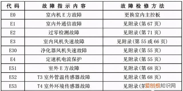 美的家用空调故障代码及检修方法