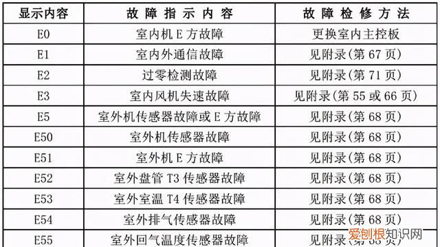美的家用空调故障代码及检修方法