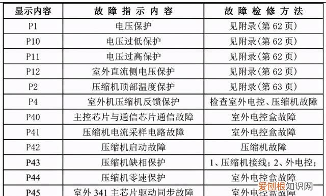 美的家用空调故障代码及检修方法