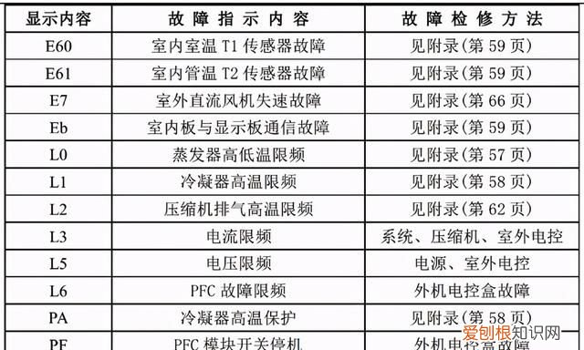 美的家用空调故障代码及检修方法